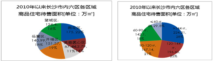 5月内六区各区域商品住宅待售面积